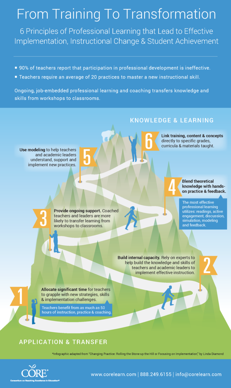 Key Features Of Effective Professional Development Programmes For Teachers